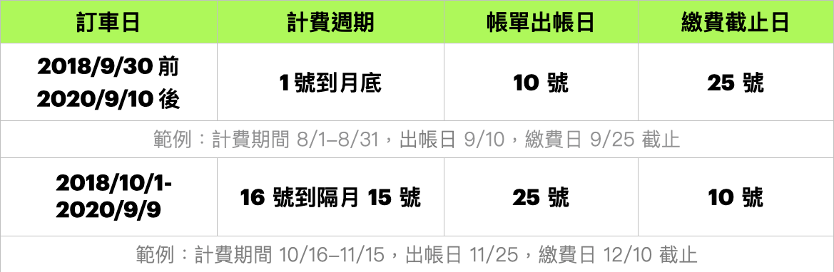 何時繳納帳單 Gogoro 線上支援中心